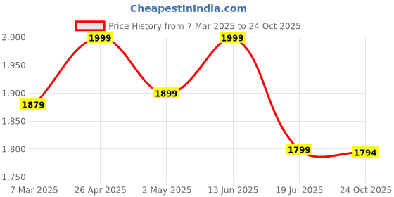 ajio.com fabindia Woman Cotton Dupatta fabindia Price History Graph from 7 Mar 2025 to 24 Oct 2025
