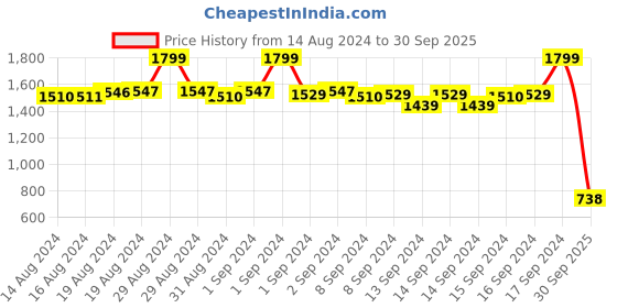 ajio.com fabindia Women Ankle-Length Pants with Elasticated Waist fabindia Price History Graph from 14 Aug 2024 to 30 Sep 2025