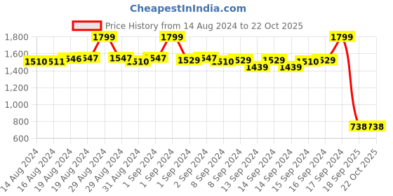 ajio.com fabindia Women Ankle-Length Pants with Insert Pocket fabindia Price History Graph from 14 Aug 2024 to 22 Oct 2025