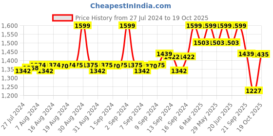 ajio.com fabindia Women Bandhani Print Stole fabindia Price History Graph from 27 Jul 2024 to 19 Oct 2025