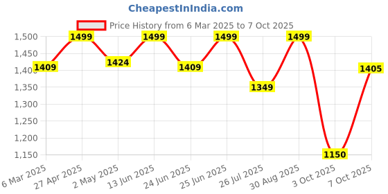 ajio.com fabindia Women Bandhani Print Stole with Contrast Border fabindia Price History Graph from 6 Mar 2025 to 7 Oct 2025