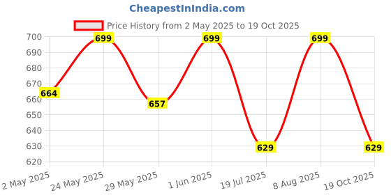 ajio.com fabindia Women Basket-Weave Beanie fabindia Price History Graph from 2 May 2025 to 19 Oct 2025