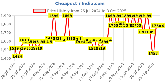 ajio.com fabindia Women Block Print Dupatta fabindia Price History Graph from 26 Jul 2024 to 8 Oct 2025