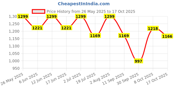 ajio.com fabindia Women Block Print Dupatta fabindia Price History Graph from 26 May 2025 to 17 Oct 2025