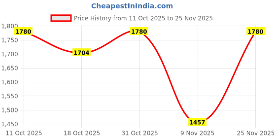 ajio.com fabindia Women Block Print Dupatta fabindia Price History Graph from 11 Oct 2025 to 25 Nov 2025