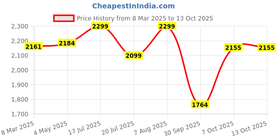 ajio.com fabindia Women Block Print Dupatta with Contrast Border fabindia Price History Graph from 8 Mar 2025 to 13 Oct 2025