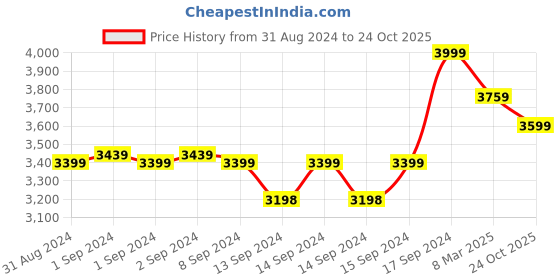 ajio.com fabindia Women Block Print Dupatta with Tassels fabindia Price History Graph from 31 Aug 2024 to 24 Oct 2025