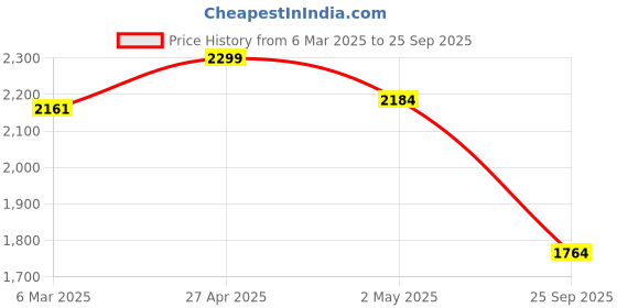 ajio.com fabindia Women Block Print Kurta fabindia Price History Graph from 6 Mar 2025 to 25 Sep 2025