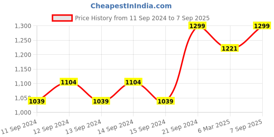 ajio.com fabindia Women Block Print Regular Fit Top fabindia Price History Graph from 11 Sep 2024 to 7 Sep 2025