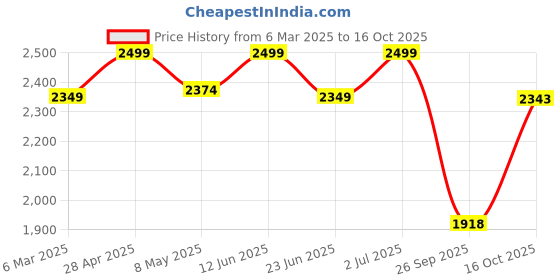 ajio.com fabindia Women Block Print Silk Stole fabindia Price History Graph from 6 Mar 2025 to 16 Oct 2025