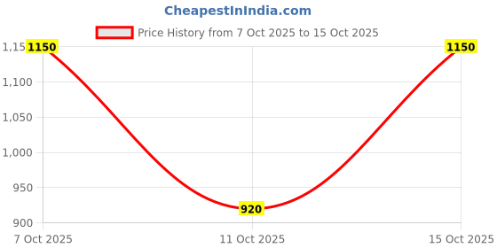 ajio.com fabindia Women Checked Dupatta with Tassels fabindia Price History Graph from 7 Oct 2025 to 15 Oct 2025