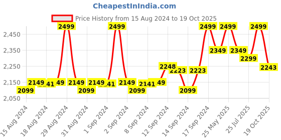 ajio.com fabindia Women Checked Silk Stole fabindia Price History Graph from 15 Aug 2024 to 19 Oct 2025