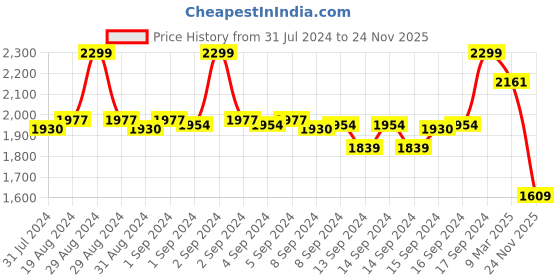 ajio.com fabindia Women Checked Silk Stole fabindia Price History Graph from 31 Jul 2024 to 24 Nov 2025