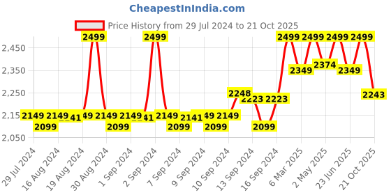 ajio.com fabindia Women Chevron Print Silk Stole fabindia Price History Graph from 29 Jul 2024 to 21 Oct 2025