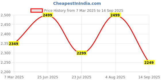 ajio.com fabindia Women Chevrons Stole fabindia Price History Graph from 7 Mar 2025 to 14 Sep 2025