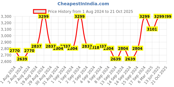 ajio.com fabindia Women Chikankari Embroidered Cotton Silk Dupatta fabindia Price History Graph from 1 Aug 2024 to 21 Oct 2025