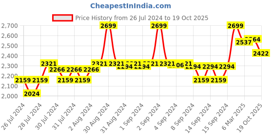 ajio.com fabindia Women Chikankari Embroidered Dupatta fabindia Price History Graph from 26 Jul 2024 to 19 Oct 2025