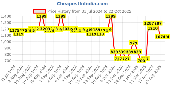 ajio.com fabindia Women Churidars with Elasticated Waist fabindia Price History Graph from 31 Jul 2024 to 22 Oct 2025