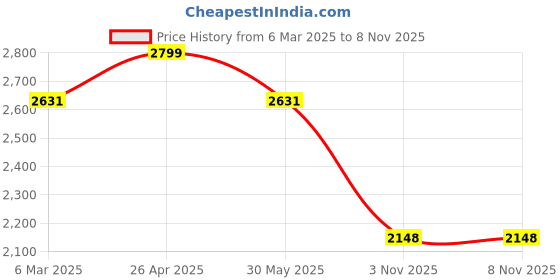 ajio.com fabindia Women Colourblock Stole with Frayed Hem fabindia Price History Graph from 6 Mar 2025 to 3 Nov 2025