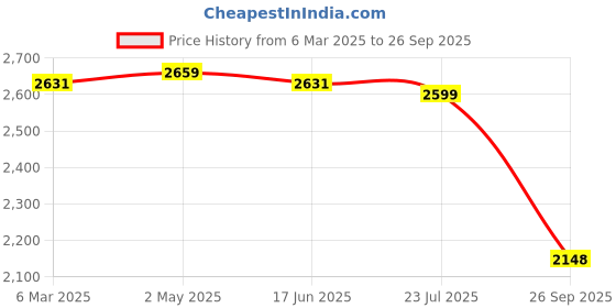 ajio.com fabindia Women Colourblock Stole with Frayed Hem fabindia Price History Graph from 6 Mar 2025 to 26 Sep 2025