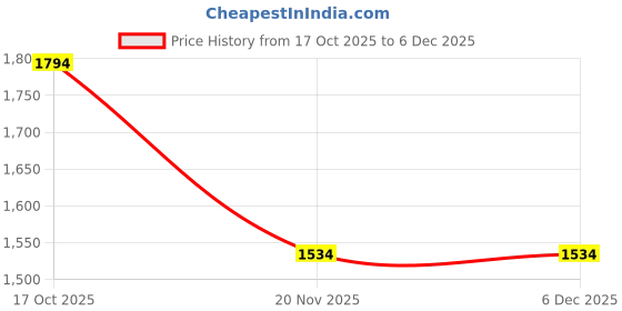 ajio.com fabindia Women Colourblock Stole with Fringed Hem fabindia Price History Graph from 17 Oct 2025 to 6 Dec 2025