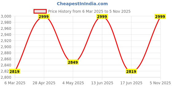 ajio.com fabindia Women Contrast Border Dupatta with Tassels fabindia Price History Graph from 6 Mar 2025 to 5 Nov 2025