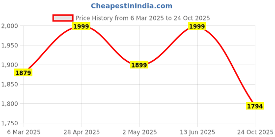ajio.com fabindia Women Contrast Border Dupatta with Tassels fabindia Price History Graph from 6 Mar 2025 to 24 Oct 2025