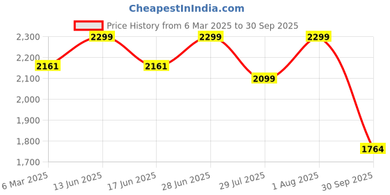 ajio.com fabindia Women Cotton Pant fabindia Price History Graph from 6 Mar 2025 to 30 Sep 2025