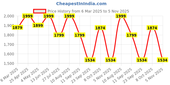 ajio.com fabindia Women Cotton Silk Blend Block Print Dupatta fabindia Price History Graph from 6 Mar 2025 to 5 Nov 2025
