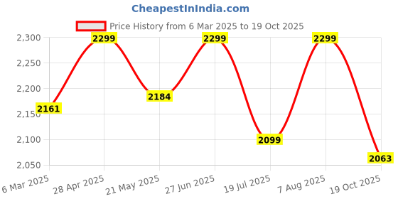 ajio.com fabindia Women Cotton Silk Blend Dupatta fabindia Price History Graph from 6 Mar 2025 to 19 Oct 2025