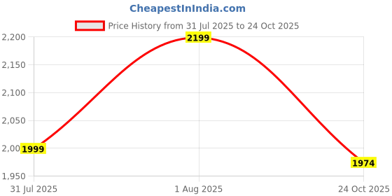 ajio.com fabindia Women Cotton Silk Blend Dupatta fabindia Price History Graph from 31 Jul 2025 to 24 Oct 2025