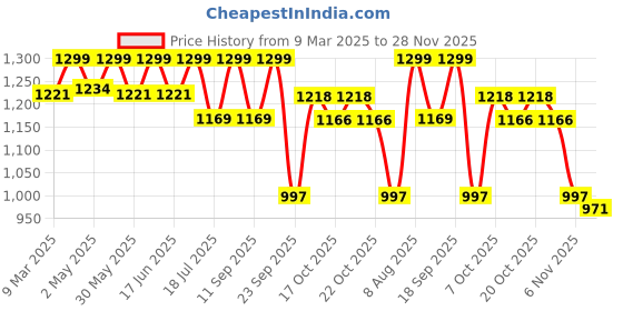 ajio.com fabindia Women Cotton Silk Hand Block Printed Dupatta fabindia Price History Graph from 9 Mar 2025 to 28 Nov 2025