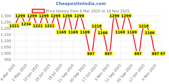 ajio.com fabindia Women Cotton Silk Hand Block Printed Dupatta fabindia Price History Graph from 6 Mar 2025 to 18 Nov 2025