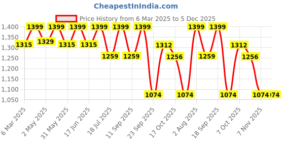 ajio.com fabindia Women Cotton Silk Hand Block Printed Dupatta fabindia Price History Graph from 6 Mar 2025 to 5 Dec 2025