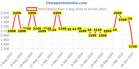 ajio.com fabindia Women Cotton Silk Stole with Zari Border fabindia Price History Graph from 2 Aug 2024 to 24 Oct 2025