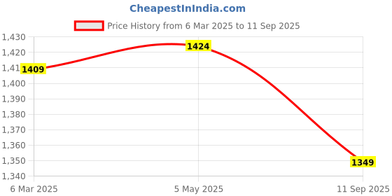 ajio.com fabindia Women Dangler Earrings fabindia Price History Graph from 6 Mar 2025 to 11 Sep 2025