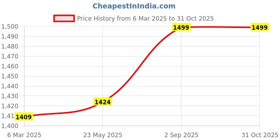 ajio.com fabindia Women Danglers Earrings fabindia Price History Graph from 6 Mar 2025 to 31 Oct 2025