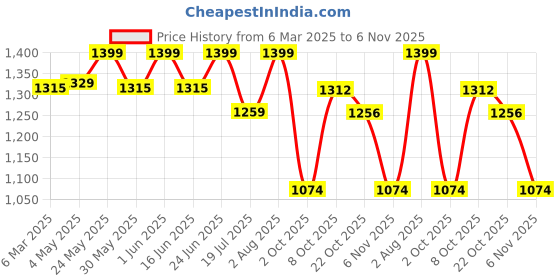 ajio.com fabindia Women Dupatta with Contrast Border fabindia Price History Graph from 6 Mar 2025 to 6 Nov 2025