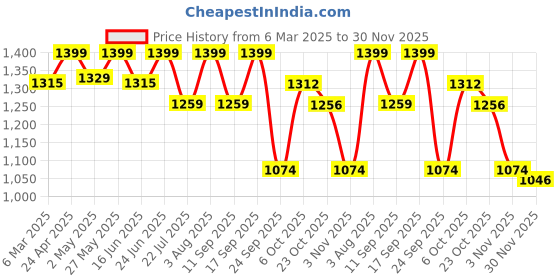 ajio.com fabindia Women Dupatta with Contrast Border fabindia Price History Graph from 6 Mar 2025 to 30 Nov 2025