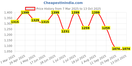 ajio.com fabindia Women Dupatta with Contrast Border fabindia Price History Graph from 7 Mar 2025 to 13 Oct 2025