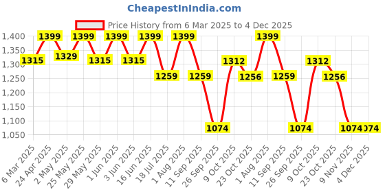 ajio.com fabindia Women Dupatta with Contrast Border fabindia Price History Graph from 6 Mar 2025 to 4 Dec 2025
