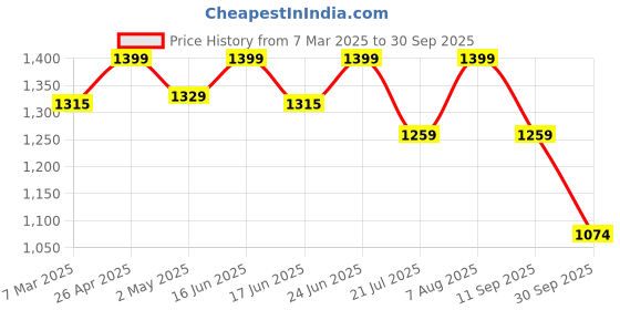 ajio.com fabindia Women Dupatta with Contrast Border fabindia Price History Graph from 7 Mar 2025 to 30 Sep 2025