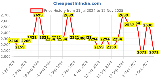 ajio.com fabindia Women Dupatta with Contrast Border & Tassel Accent fabindia Price History Graph from 31 Jul 2024 to 12 Nov 2025