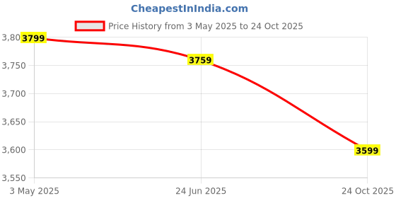 ajio.com fabindia Women Dupatta with Contrast Zari Border fabindia Price History Graph from 3 May 2025 to 24 Oct 2025