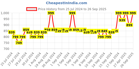 ajio.com fabindia Women Dupatta with Rolled Hem & Tassel Accent fabindia Price History Graph from 25 Jul 2024 to 26 Sep 2025