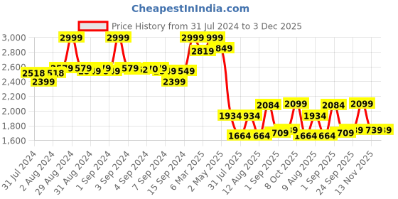 ajio.com fabindia Women Dupatta with Scalloped Border fabindia Price History Graph from 31 Jul 2024 to 2 Dec 2025