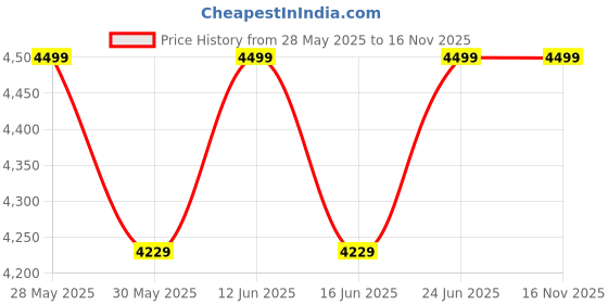 ajio.com fabindia Women Embellished Dupatta fabindia Price History Graph from 28 May 2025 to 16 Nov 2025