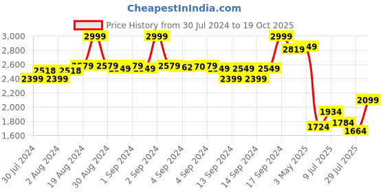 ajio.com fabindia Women Embellished Dupatta with Scalloped Border fabindia Price History Graph from 30 Jul 2024 to 19 Oct 2025