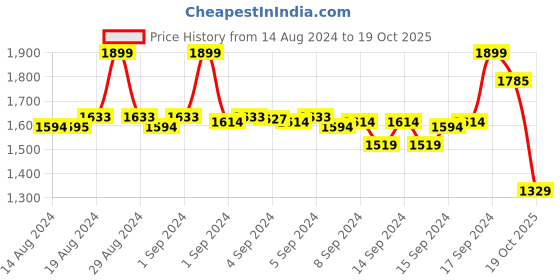 ajio.com fabindia Women Embellished Dupatta with Scalloped Border fabindia Price History Graph from 14 Aug 2024 to 19 Oct 2025