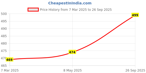 ajio.com fabindia Women Embroidered Clutch with Snap-Button Closure fabindia Price History Graph from 7 Mar 2025 to 26 Sep 2025